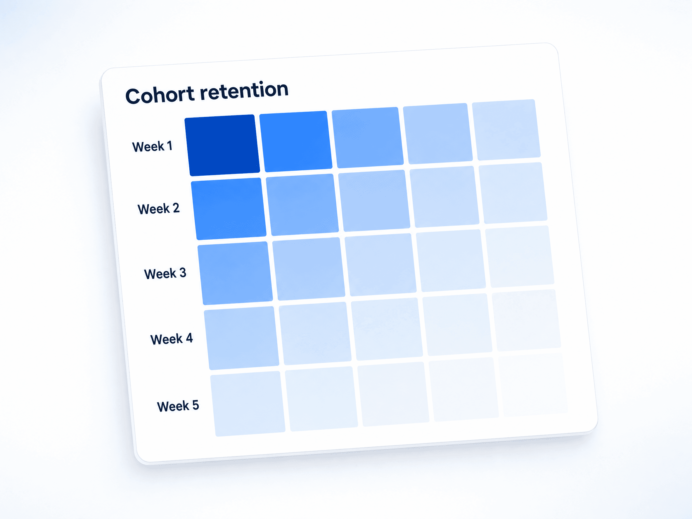 Cohorts & retention.